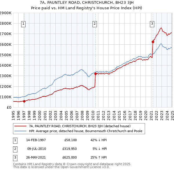 7A, PAUNTLEY ROAD, CHRISTCHURCH, BH23 3JH: Price paid vs HM Land Registry's House Price Index