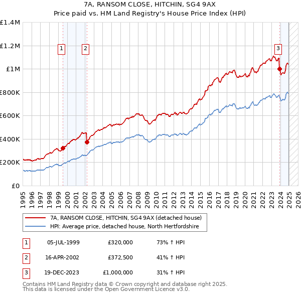 7A, RANSOM CLOSE, HITCHIN, SG4 9AX: Price paid vs HM Land Registry's House Price Index
