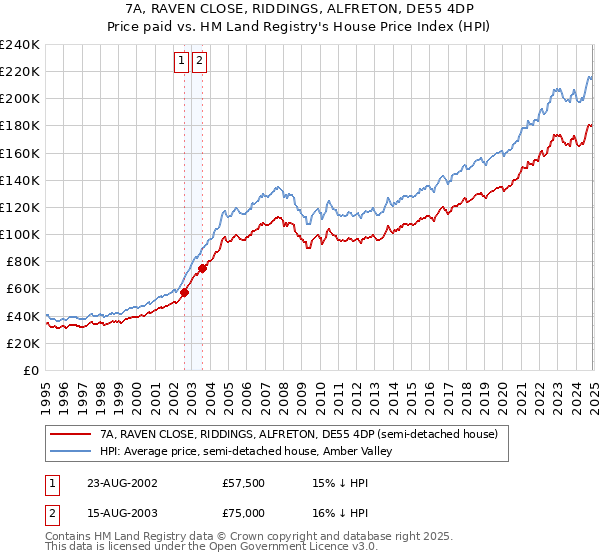 7A, RAVEN CLOSE, RIDDINGS, ALFRETON, DE55 4DP: Price paid vs HM Land Registry's House Price Index