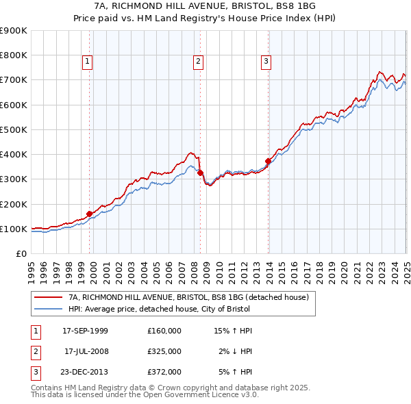 7A, RICHMOND HILL AVENUE, BRISTOL, BS8 1BG: Price paid vs HM Land Registry's House Price Index