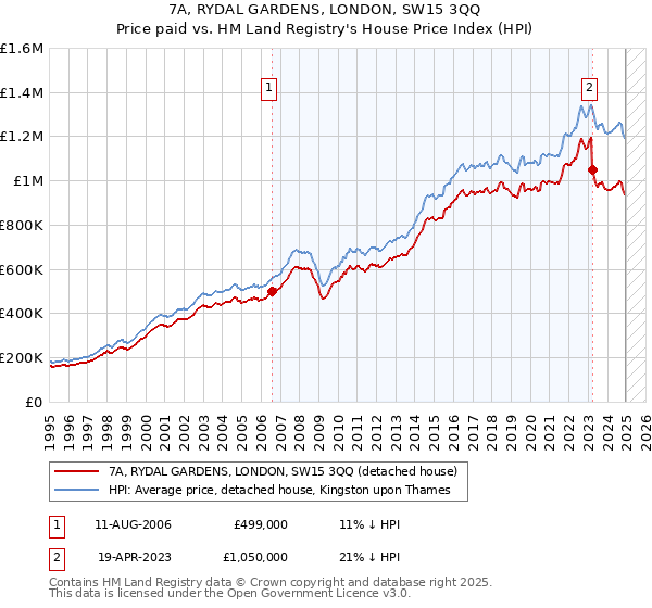 7A, RYDAL GARDENS, LONDON, SW15 3QQ: Price paid vs HM Land Registry's House Price Index