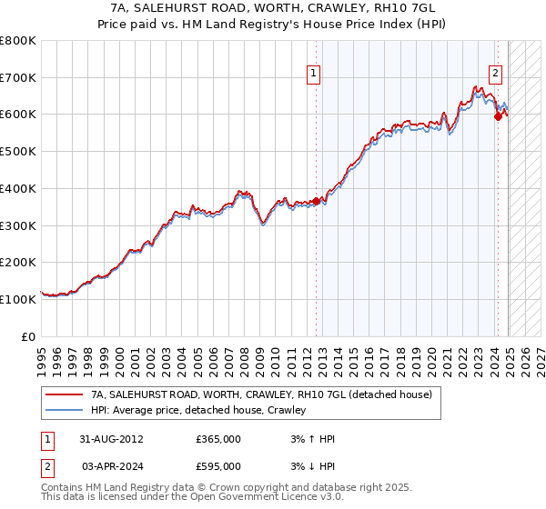 7A, SALEHURST ROAD, WORTH, CRAWLEY, RH10 7GL: Price paid vs HM Land Registry's House Price Index