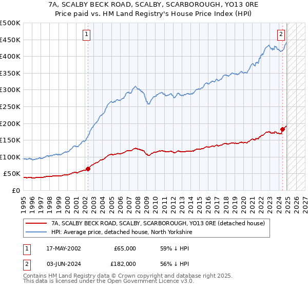 7A, SCALBY BECK ROAD, SCALBY, SCARBOROUGH, YO13 0RE: Price paid vs HM Land Registry's House Price Index