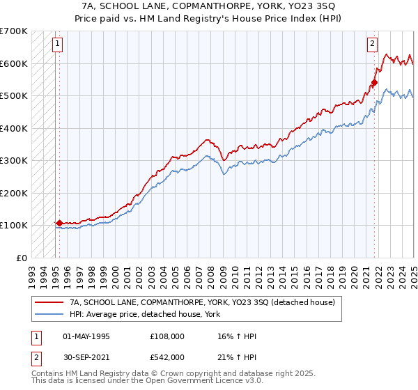 7A, SCHOOL LANE, COPMANTHORPE, YORK, YO23 3SQ: Price paid vs HM Land Registry's House Price Index