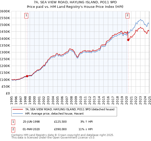 7A, SEA VIEW ROAD, HAYLING ISLAND, PO11 9PD: Price paid vs HM Land Registry's House Price Index