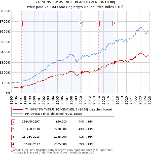 7A, SUNVIEW AVENUE, PEACEHAVEN, BN10 8PJ: Price paid vs HM Land Registry's House Price Index