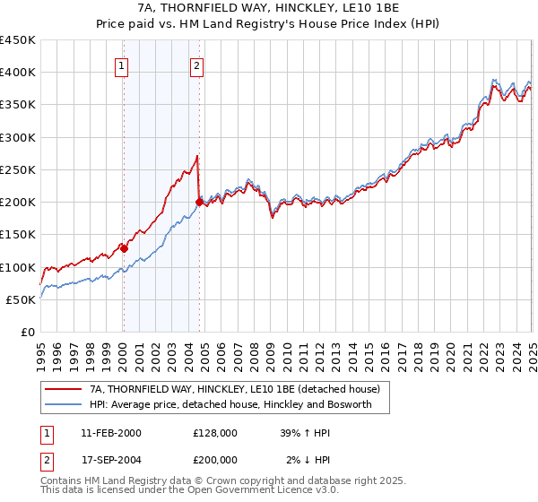 7A, THORNFIELD WAY, HINCKLEY, LE10 1BE: Price paid vs HM Land Registry's House Price Index