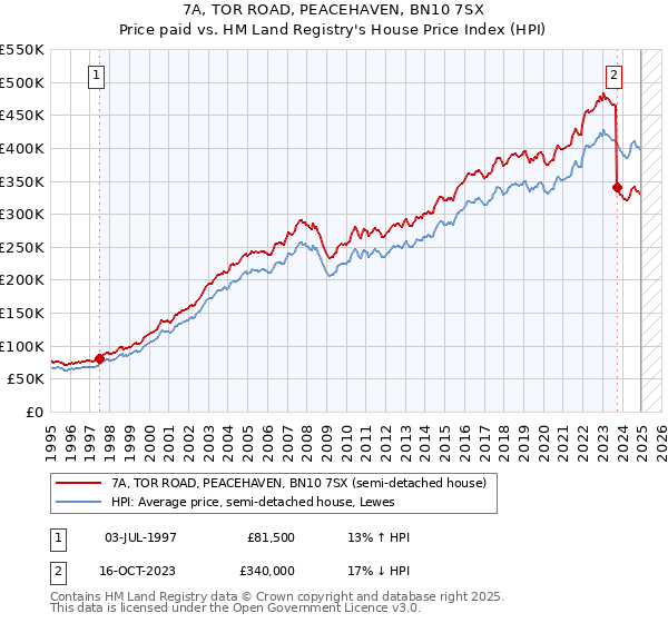 7A, TOR ROAD, PEACEHAVEN, BN10 7SX: Price paid vs HM Land Registry's House Price Index