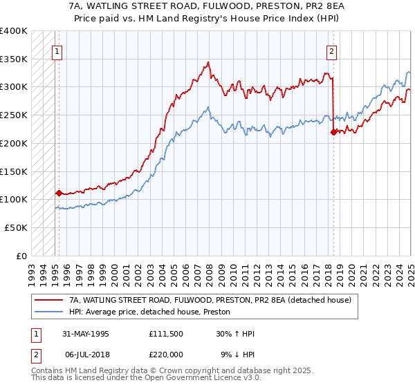 7A, WATLING STREET ROAD, FULWOOD, PRESTON, PR2 8EA: Price paid vs HM Land Registry's House Price Index