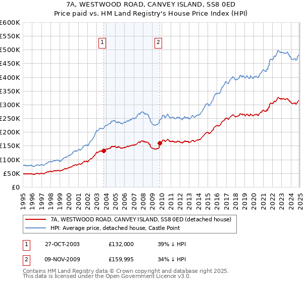 7A, WESTWOOD ROAD, CANVEY ISLAND, SS8 0ED: Price paid vs HM Land Registry's House Price Index