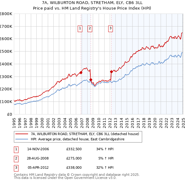 7A, WILBURTON ROAD, STRETHAM, ELY, CB6 3LL: Price paid vs HM Land Registry's House Price Index