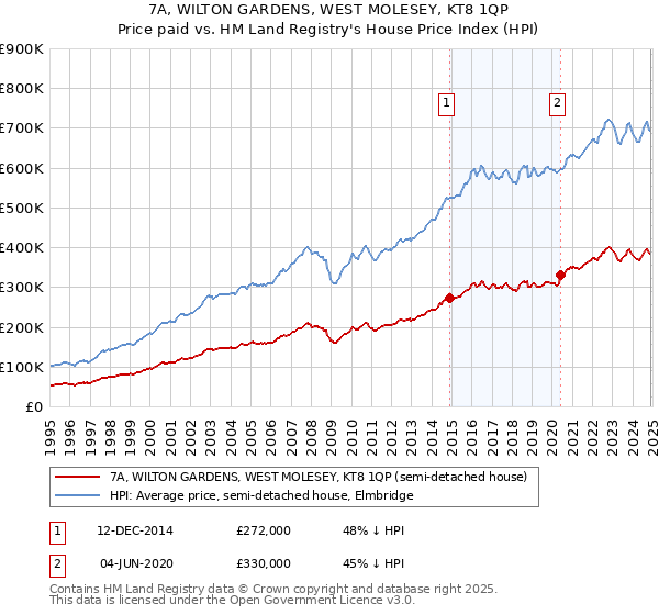 7A, WILTON GARDENS, WEST MOLESEY, KT8 1QP: Price paid vs HM Land Registry's House Price Index