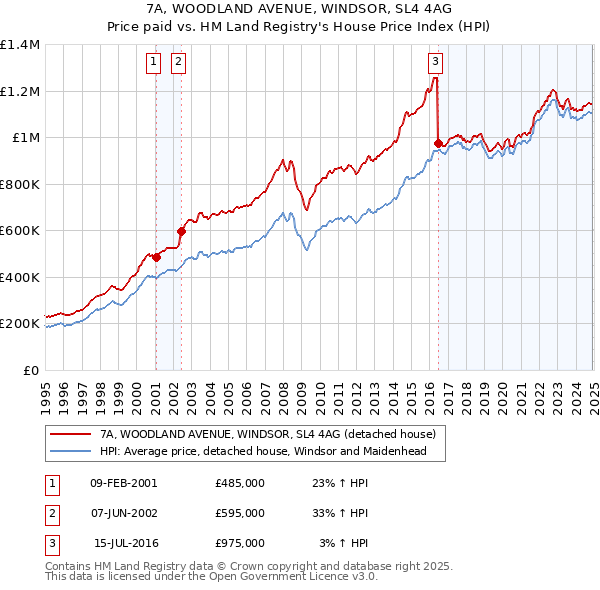 7A, WOODLAND AVENUE, WINDSOR, SL4 4AG: Price paid vs HM Land Registry's House Price Index