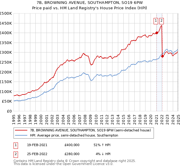7B, BROWNING AVENUE, SOUTHAMPTON, SO19 6PW: Price paid vs HM Land Registry's House Price Index