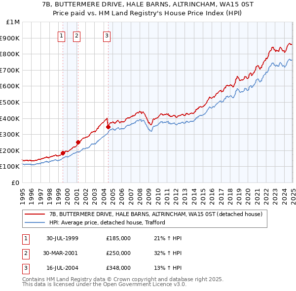 7B, BUTTERMERE DRIVE, HALE BARNS, ALTRINCHAM, WA15 0ST: Price paid vs HM Land Registry's House Price Index