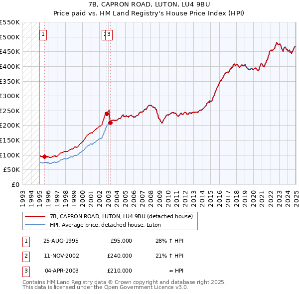 7B, CAPRON ROAD, LUTON, LU4 9BU: Price paid vs HM Land Registry's House Price Index