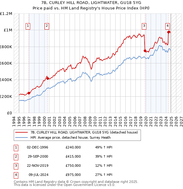 7B, CURLEY HILL ROAD, LIGHTWATER, GU18 5YG: Price paid vs HM Land Registry's House Price Index