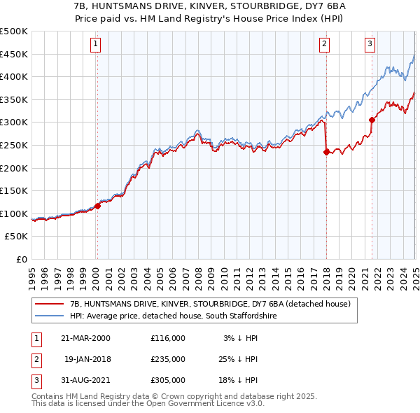 7B, HUNTSMANS DRIVE, KINVER, STOURBRIDGE, DY7 6BA: Price paid vs HM Land Registry's House Price Index