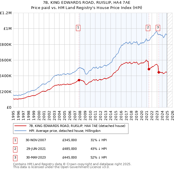 7B, KING EDWARDS ROAD, RUISLIP, HA4 7AE: Price paid vs HM Land Registry's House Price Index