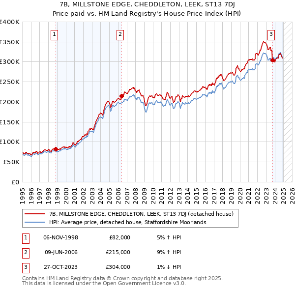 7B, MILLSTONE EDGE, CHEDDLETON, LEEK, ST13 7DJ: Price paid vs HM Land Registry's House Price Index