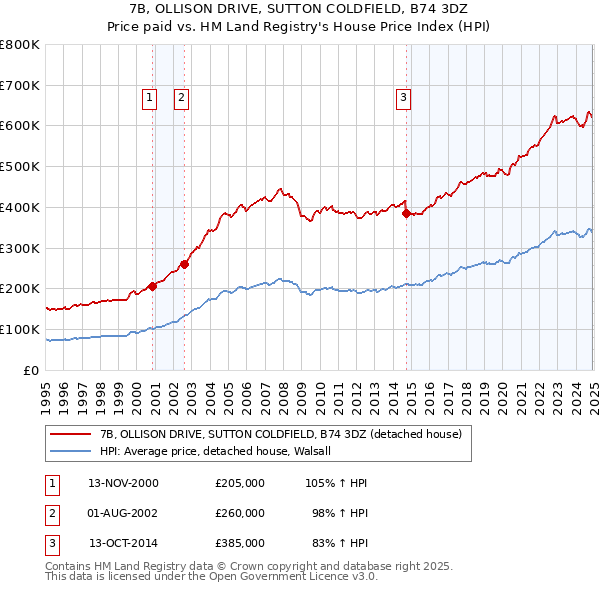 7B, OLLISON DRIVE, SUTTON COLDFIELD, B74 3DZ: Price paid vs HM Land Registry's House Price Index