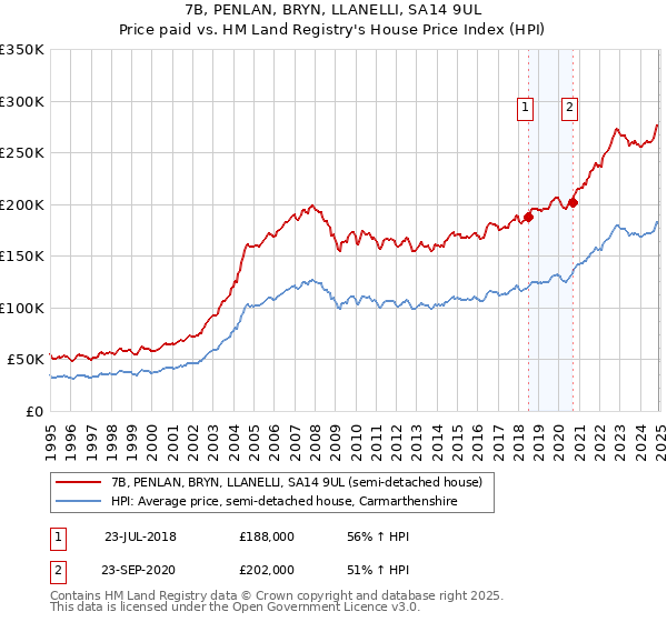 7B, PENLAN, BRYN, LLANELLI, SA14 9UL: Price paid vs HM Land Registry's House Price Index