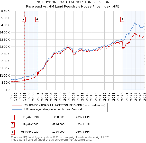 7B, ROYDON ROAD, LAUNCESTON, PL15 8DN: Price paid vs HM Land Registry's House Price Index