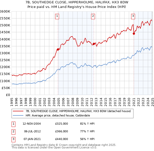 7B, SOUTHEDGE CLOSE, HIPPERHOLME, HALIFAX, HX3 8DW: Price paid vs HM Land Registry's House Price Index