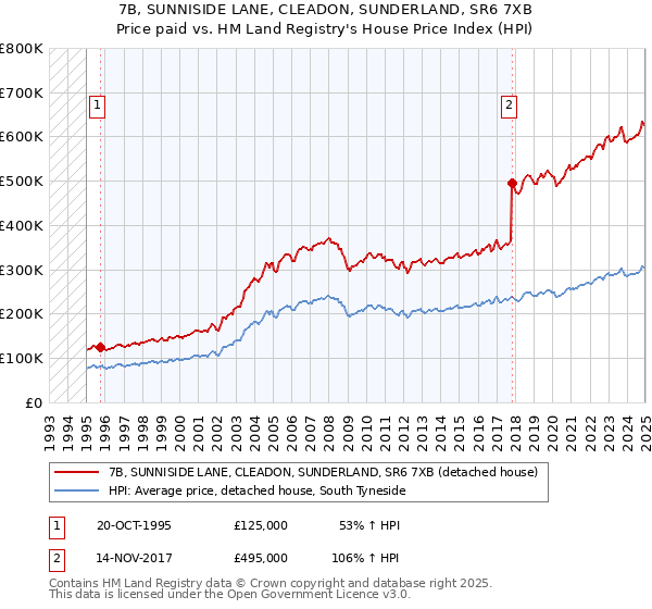 7B, SUNNISIDE LANE, CLEADON, SUNDERLAND, SR6 7XB: Price paid vs HM Land Registry's House Price Index