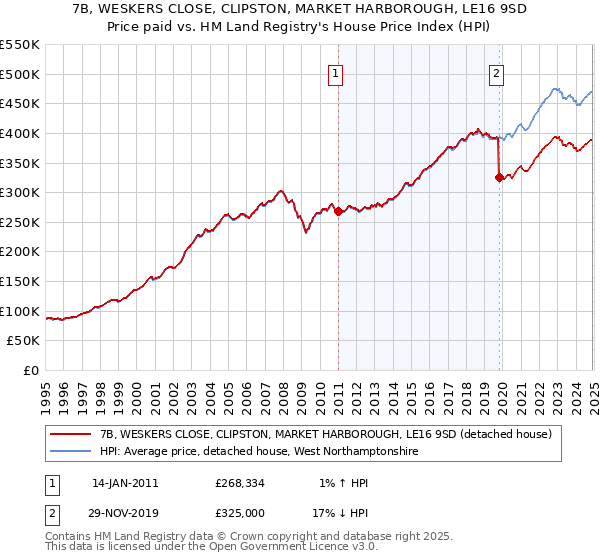 7B, WESKERS CLOSE, CLIPSTON, MARKET HARBOROUGH, LE16 9SD: Price paid vs HM Land Registry's House Price Index