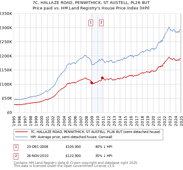 7C, HALLAZE ROAD, PENWITHICK, ST AUSTELL, PL26 8UT: Price paid vs HM Land Registry's House Price Index