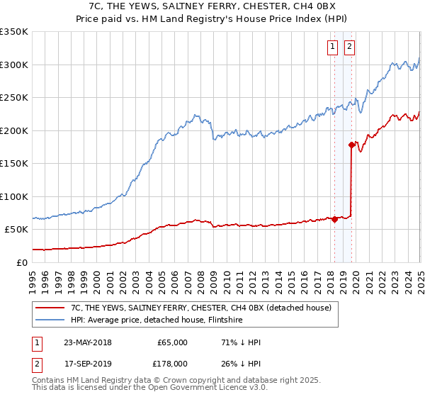7C, THE YEWS, SALTNEY FERRY, CHESTER, CH4 0BX: Price paid vs HM Land Registry's House Price Index