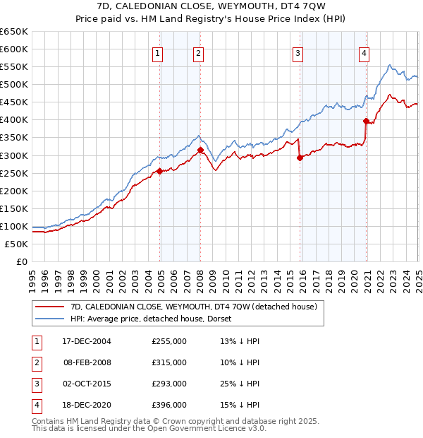 7D, CALEDONIAN CLOSE, WEYMOUTH, DT4 7QW: Price paid vs HM Land Registry's House Price Index