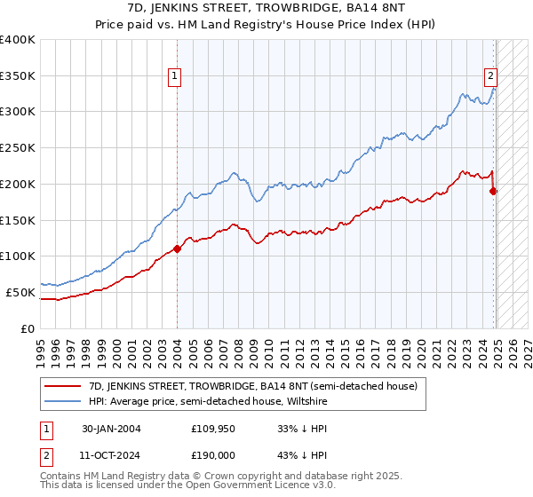 7D, JENKINS STREET, TROWBRIDGE, BA14 8NT: Price paid vs HM Land Registry's House Price Index
