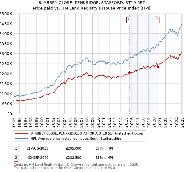 8, ABBEY CLOSE, PENKRIDGE, STAFFORD, ST19 5ET: Price paid vs HM Land Registry's House Price Index