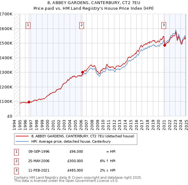 8, ABBEY GARDENS, CANTERBURY, CT2 7EU: Price paid vs HM Land Registry's House Price Index