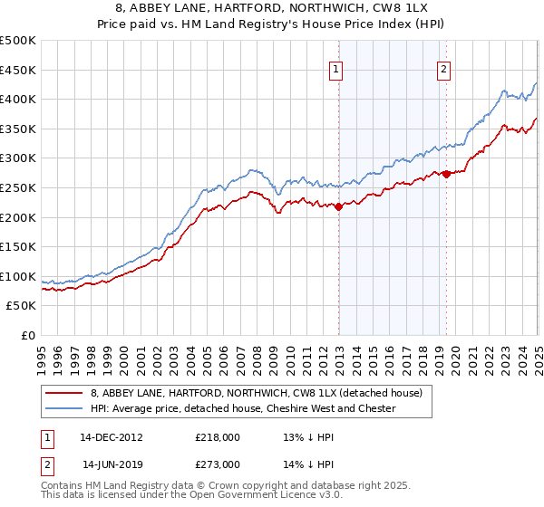 8, ABBEY LANE, HARTFORD, NORTHWICH, CW8 1LX: Price paid vs HM Land Registry's House Price Index