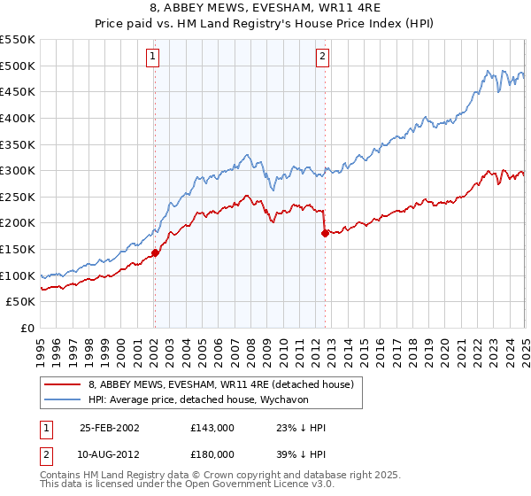 8, ABBEY MEWS, EVESHAM, WR11 4RE: Price paid vs HM Land Registry's House Price Index