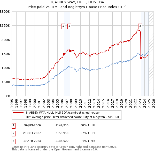 8, ABBEY WAY, HULL, HU5 1DA: Price paid vs HM Land Registry's House Price Index