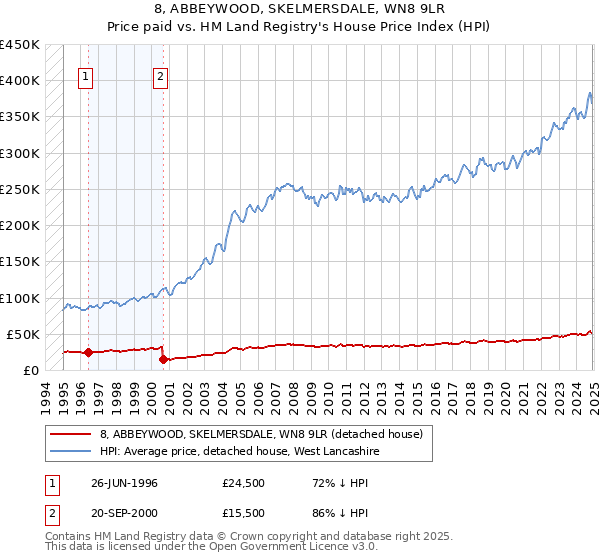 8, ABBEYWOOD, SKELMERSDALE, WN8 9LR: Price paid vs HM Land Registry's House Price Index