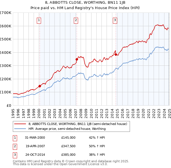8, ABBOTTS CLOSE, WORTHING, BN11 1JB: Price paid vs HM Land Registry's House Price Index