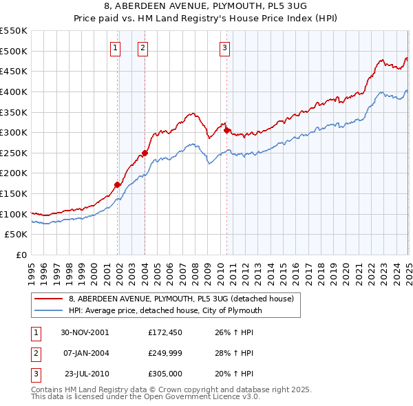8, ABERDEEN AVENUE, PLYMOUTH, PL5 3UG: Price paid vs HM Land Registry's House Price Index
