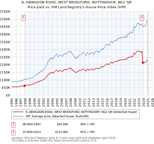 8, ABINGDON ROAD, WEST BRIDGFORD, NOTTINGHAM, NG2 5JR: Price paid vs HM Land Registry's House Price Index