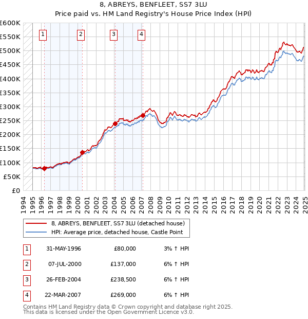 8, ABREYS, BENFLEET, SS7 3LU: Price paid vs HM Land Registry's House Price Index