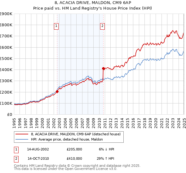 8, ACACIA DRIVE, MALDON, CM9 6AP: Price paid vs HM Land Registry's House Price Index
