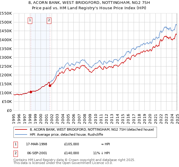 8, ACORN BANK, WEST BRIDGFORD, NOTTINGHAM, NG2 7SH: Price paid vs HM Land Registry's House Price Index