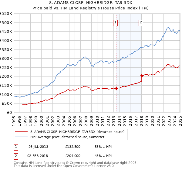 8, ADAMS CLOSE, HIGHBRIDGE, TA9 3DX: Price paid vs HM Land Registry's House Price Index