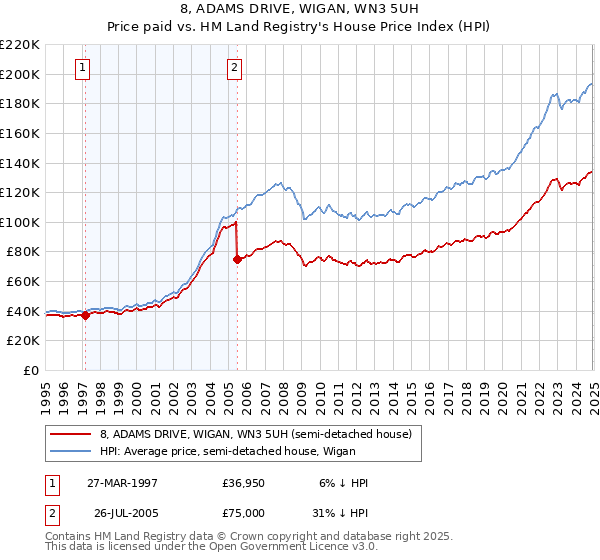 8, ADAMS DRIVE, WIGAN, WN3 5UH: Price paid vs HM Land Registry's House Price Index