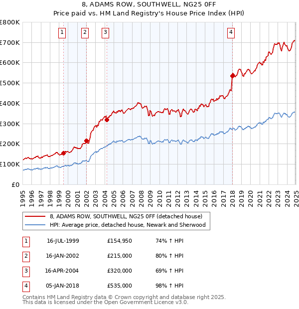 8, ADAMS ROW, SOUTHWELL, NG25 0FF: Price paid vs HM Land Registry's House Price Index