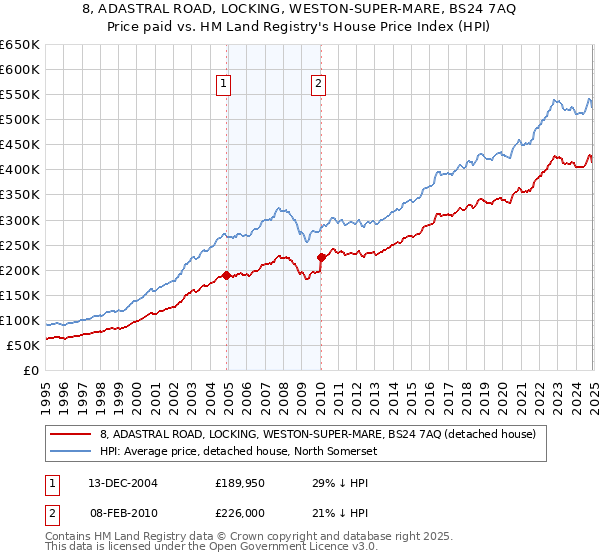 8, ADASTRAL ROAD, LOCKING, WESTON-SUPER-MARE, BS24 7AQ: Price paid vs HM Land Registry's House Price Index